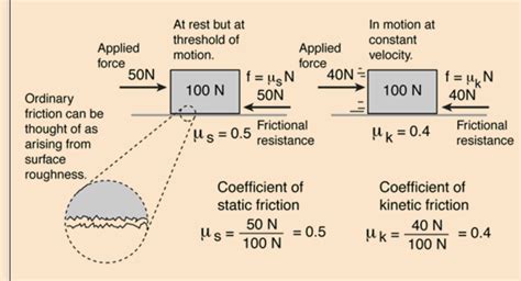 mechanical engineering - Derivation of static & kinetic friction formula - Engineering Stack ...