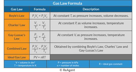 Volume Formula Chemistry