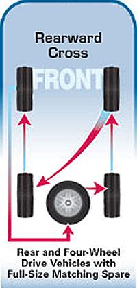 Five tire rotation and TPMS | Tacoma World