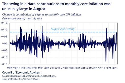 The August 2023 Consumer Price Index | CEA | The White House