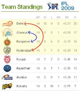 2009 IPL Points Table, IPL Standings - IPL Rankings | Cricket Live Scores