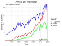 Brazil Soybean Production and the Impact of Weather