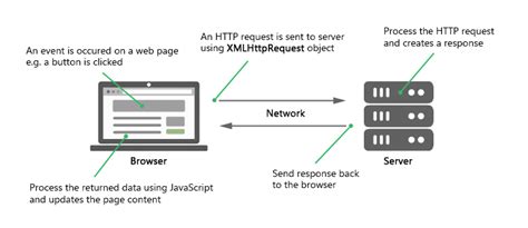 JavaScript Ajax - Tutorial Republic