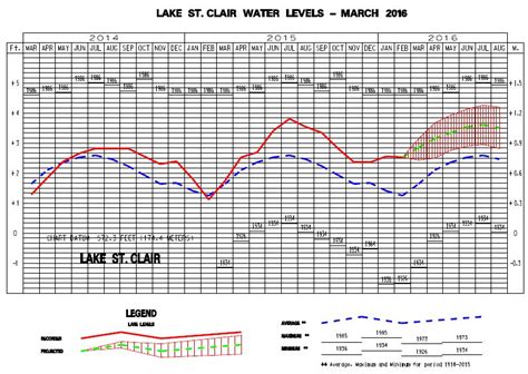 No Big Drop in Lake St. Clair Water Levels : St. Clair Report