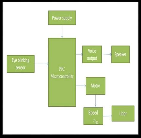 Block diagram of proposed system PIC Microcontroller consist of 40 pins... | Download Scientific ...