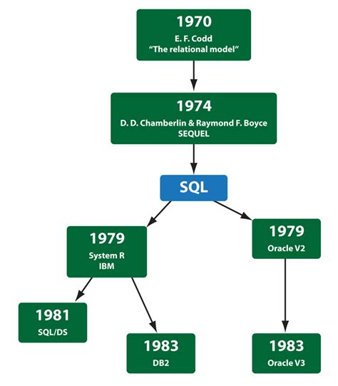 S.Q.L or Sequel: How to Pronounce SQL? | LearnSQL.com