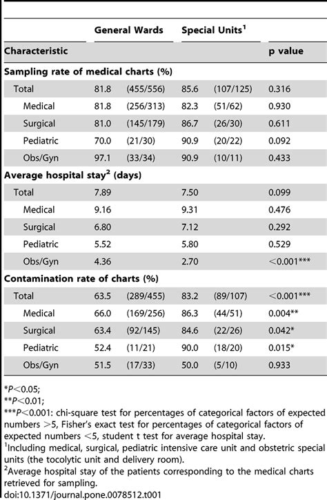 Characteristics and results of the medical charts retrieved for ...