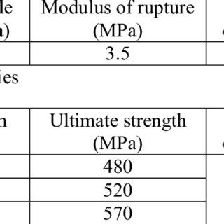 Concrete mechanical properties | Download Scientific Diagram