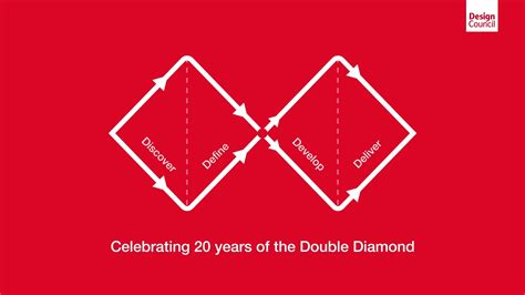 The Double Diamond - Design Council