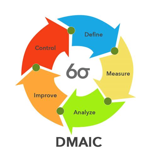 Six Sigma Adalah: Pengertian, Metode DMAIC dan Tahapannya