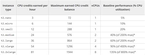 Steps To Choose The Right Amazon EC2 Instance Type DEV, 47% OFF