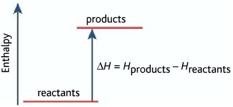 Enthalpy Diagram For Endothermic Reaction