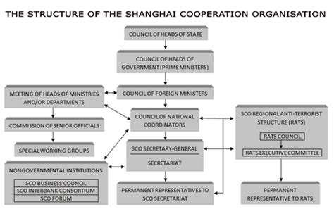 Shanghai Cooperation Organisation (SCO) - InfopediaPk - All Facts in One Site!