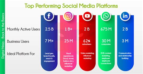 Explore the Right Marketing Platforms & Content – Digital Eggheads