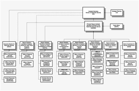 Bureau Of Customs Organizational Chart - Ponasa