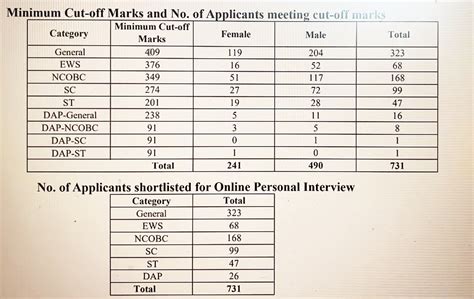 IIM IPMAT Rohtak Cut Off Marks 2023 (Live Link): Expected, Previous ...