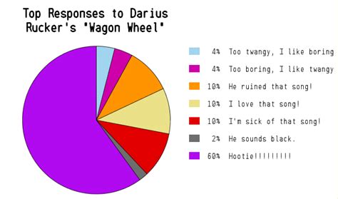 Farce the Music: Highly Accurate Country Music Pie Charts