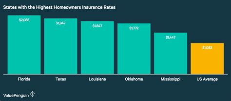 Average Cost of Homeowners Insurance (2018) - ValuePenguin