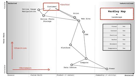 What is Wardley mapping? – Business of Software