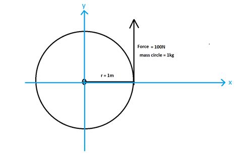 newtonian mechanics - Angular and linear velocity of a circle - Physics ...