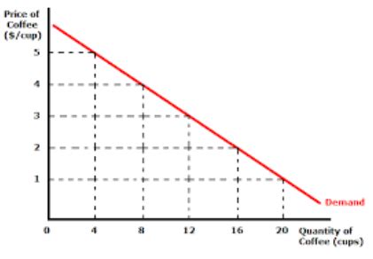 Supply and Demand Schedules - Economics