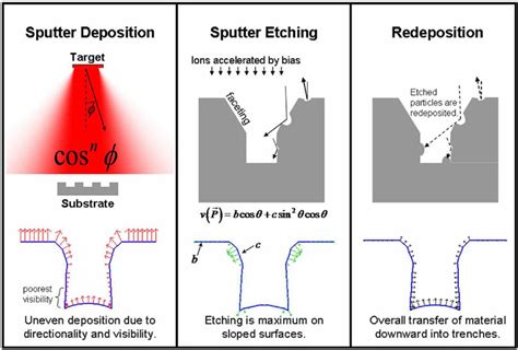 Three main sources of errors in sputter deposition and etching... | Download Scientific Diagram