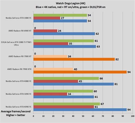 AMD Radeon RX 7900 XTX and XT review: Stellar performance and value ...