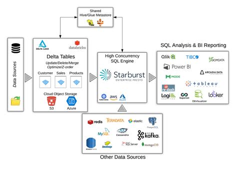 How To Delete Records From Delta Table In Databricks Sql Functions ...