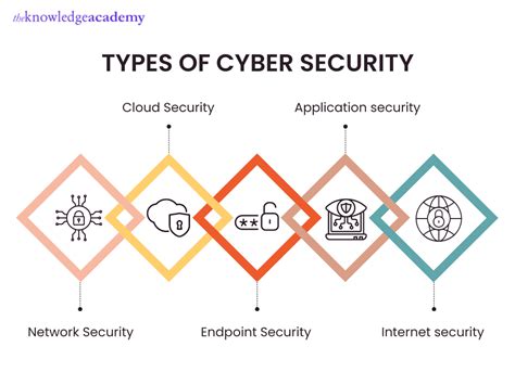 What are the Different Types of Cyber Security?