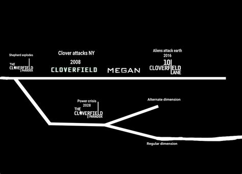 Cloverfield timeline (with Megan short film included) : r/cloverfield