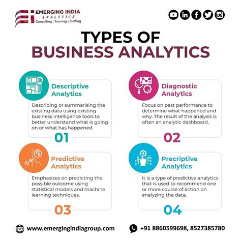 Types of Business Analytics | Emerging India Analytics | Data science ...