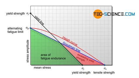 Fatigue limit diagram according to Haigh and Smith | tec-science