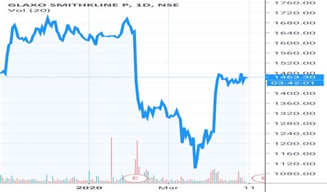 GLAXO Stock Price and Chart — NSE:GLAXO — TradingView — India