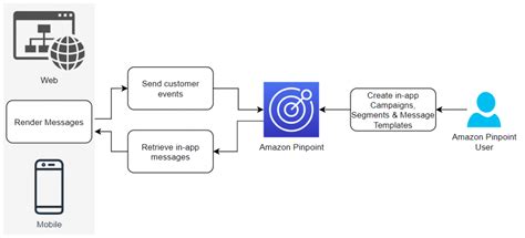 Dynamically personalize your in-product user experience using Amazon ...