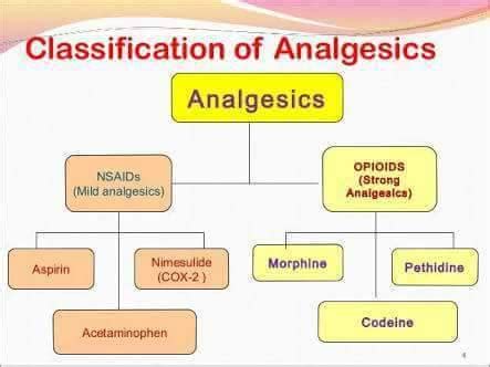 Medical-Online - Classification of Analgesics