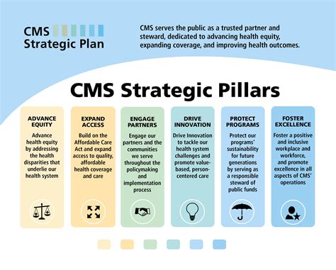 CMS Strategic Plan | CMS