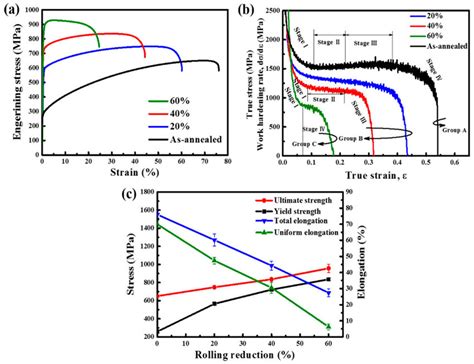 (a) Engineering stress-strain curves; (b) work-hardening rate-true... | Download Scientific Diagram