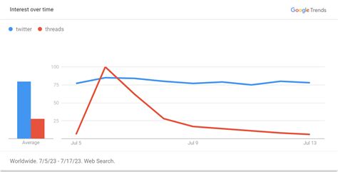 Fastest flop in history? Threads' popularity crashed in just one week