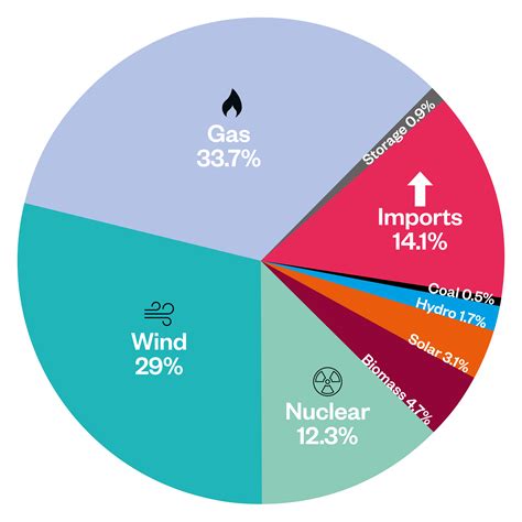 What does the UK's current energy mix look like today – and in the ...