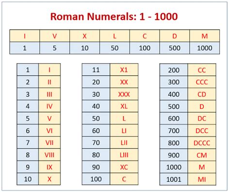 Roman Numerals | The Chart of Roman Equivalent Numbers