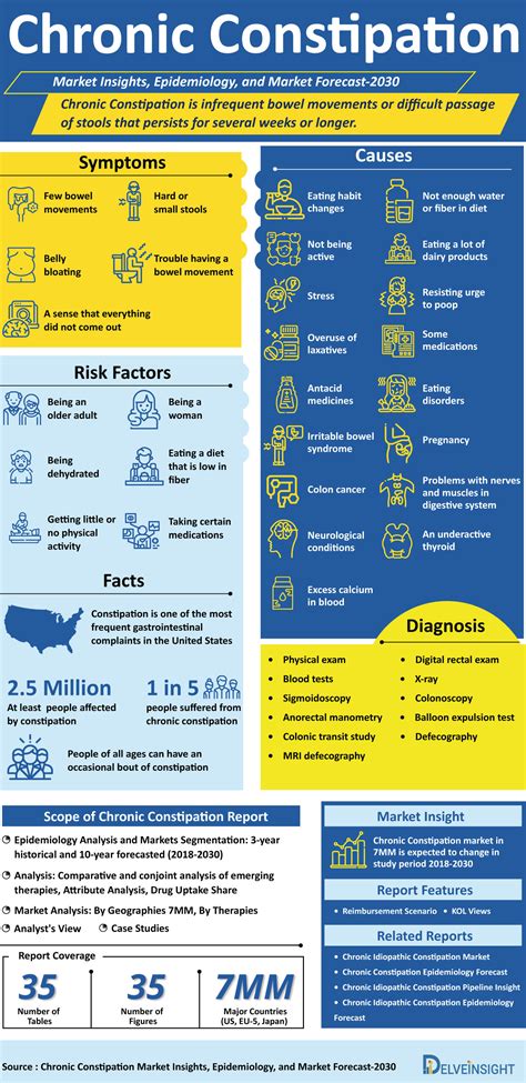 Chronic Constipation Treatment, Companies, Market Trends | Chronic Constipation Infographic