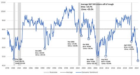 Consumer sentiment and forward market performance - Putnam Investments