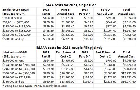 Irmaa Appeal Form 2023 - Printable Forms Free Online