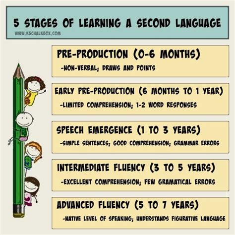 Ell Stages Of Language Acquisition