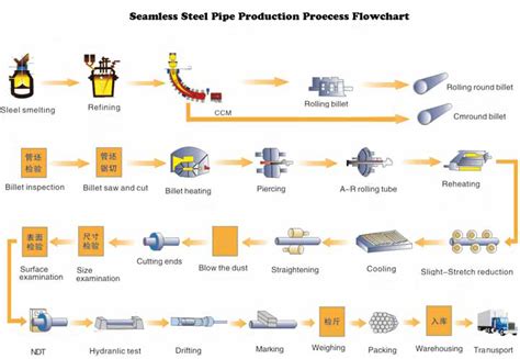 Steel Production Flow Chart