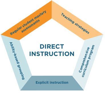 Effective instruction | Direct instruction, Effective teaching, Instruction