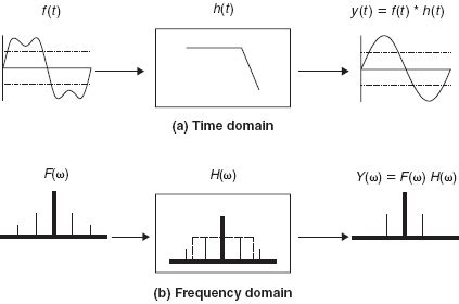 The math of DSP, part 3: Filters - EE Times