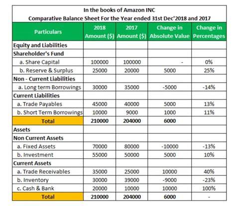 What Is A Comparative Balance Sheet? Comparative Balance Sheet ...
