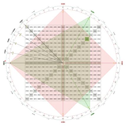 Gann Trading Strategy | XAUUSD