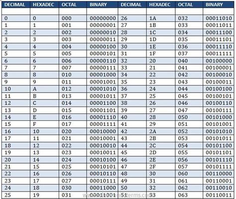 How Convert Decimal To Octal